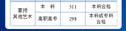 内蒙高考分数线：内蒙古：2023年普通高考最低录取控制分数线公告