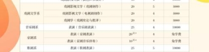 中戏录取分数线：中戏2020招生简章：表演系减招 6个方向分数线提升