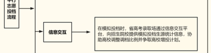 高考志愿模拟：四川：什么是模拟投档，为何要模拟投档？